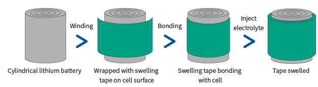 Swelling Tape